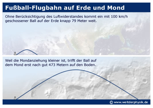 Fussball auf dem Mond